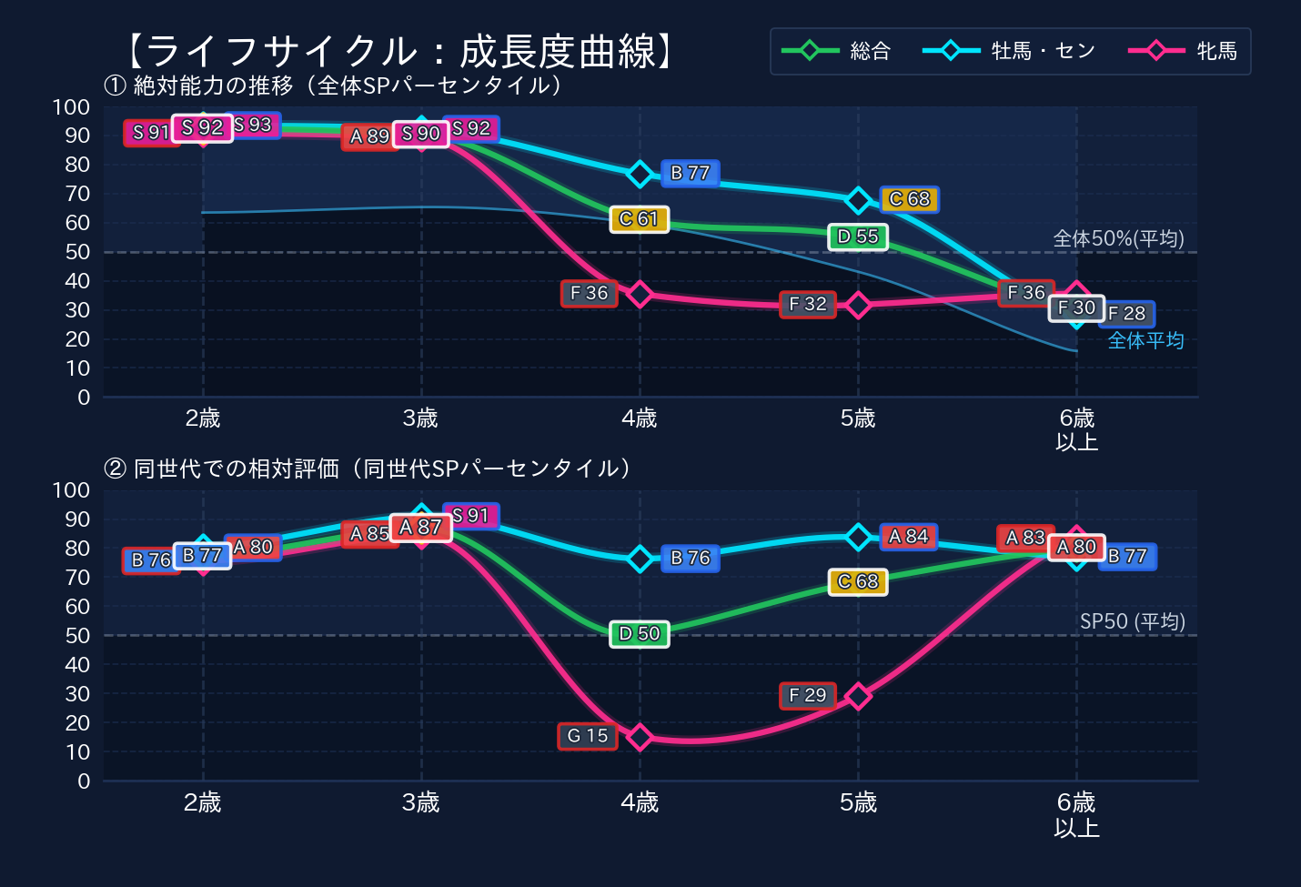 年齢別パフォーマンス