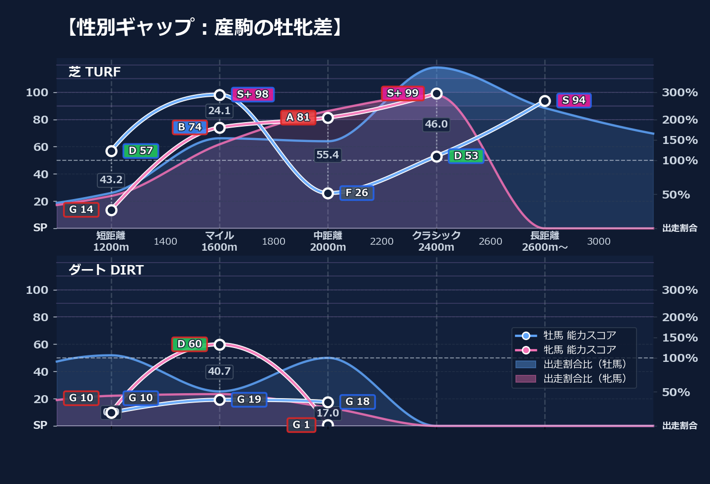 牡馬牝馬別の距離適性とパフォーマンス