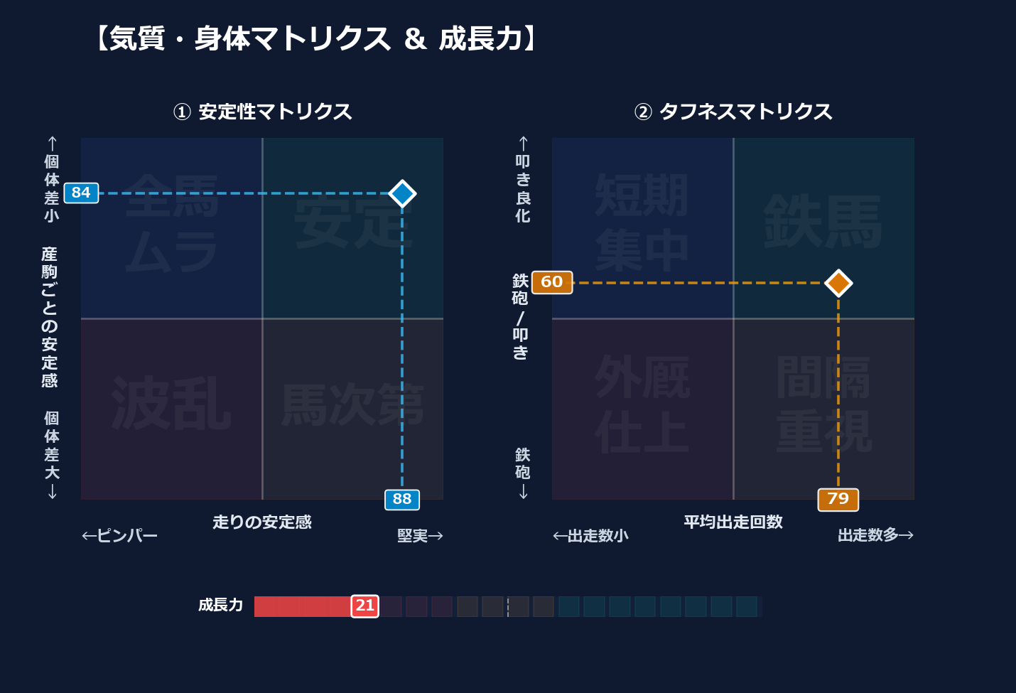 産駒の安定感と出走間隔