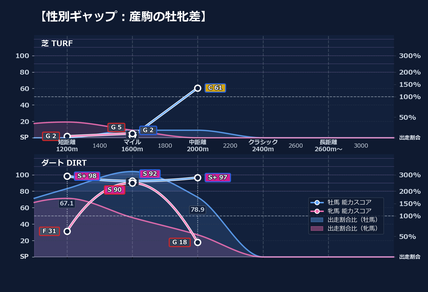 牡馬牝馬別の距離適性とパフォーマンス