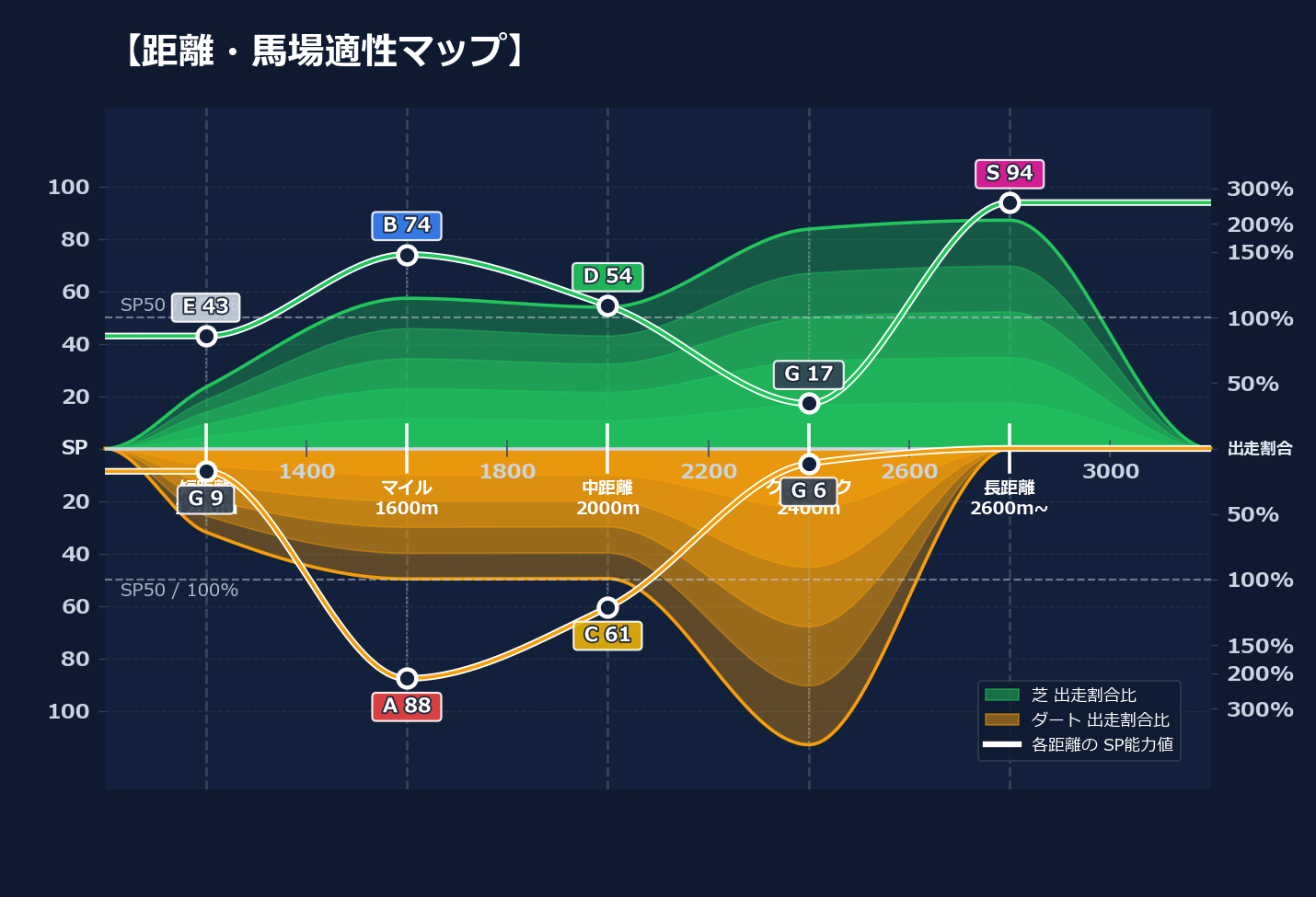 芝ダート適性と馬場別パフォーマンス
