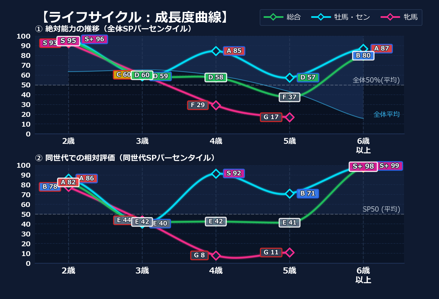 年齢別パフォーマンス