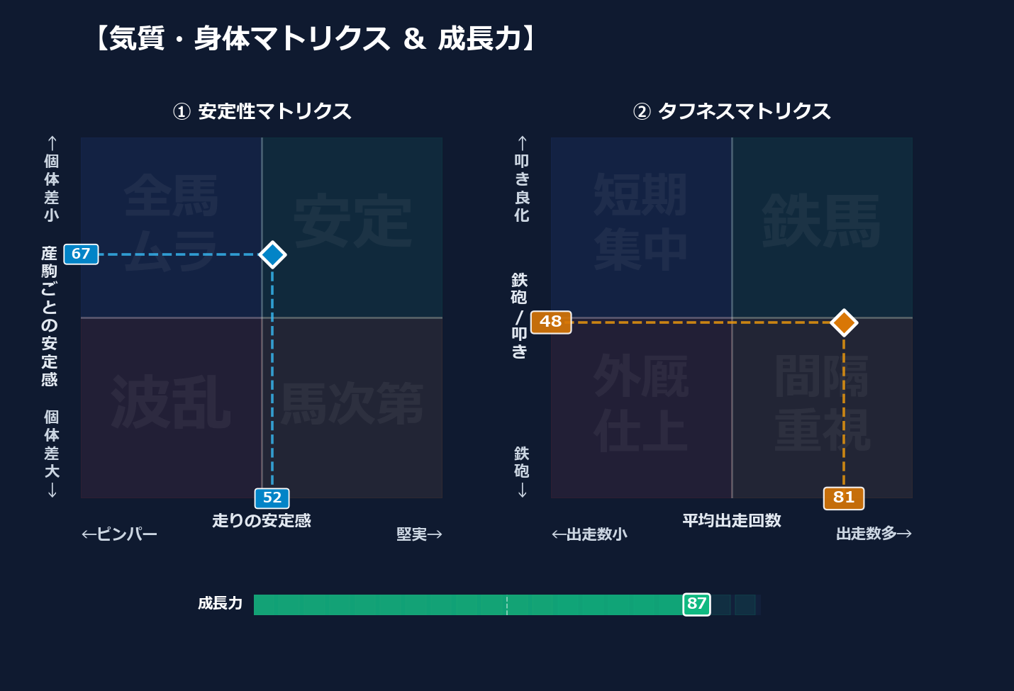 産駒の安定感と出走間隔