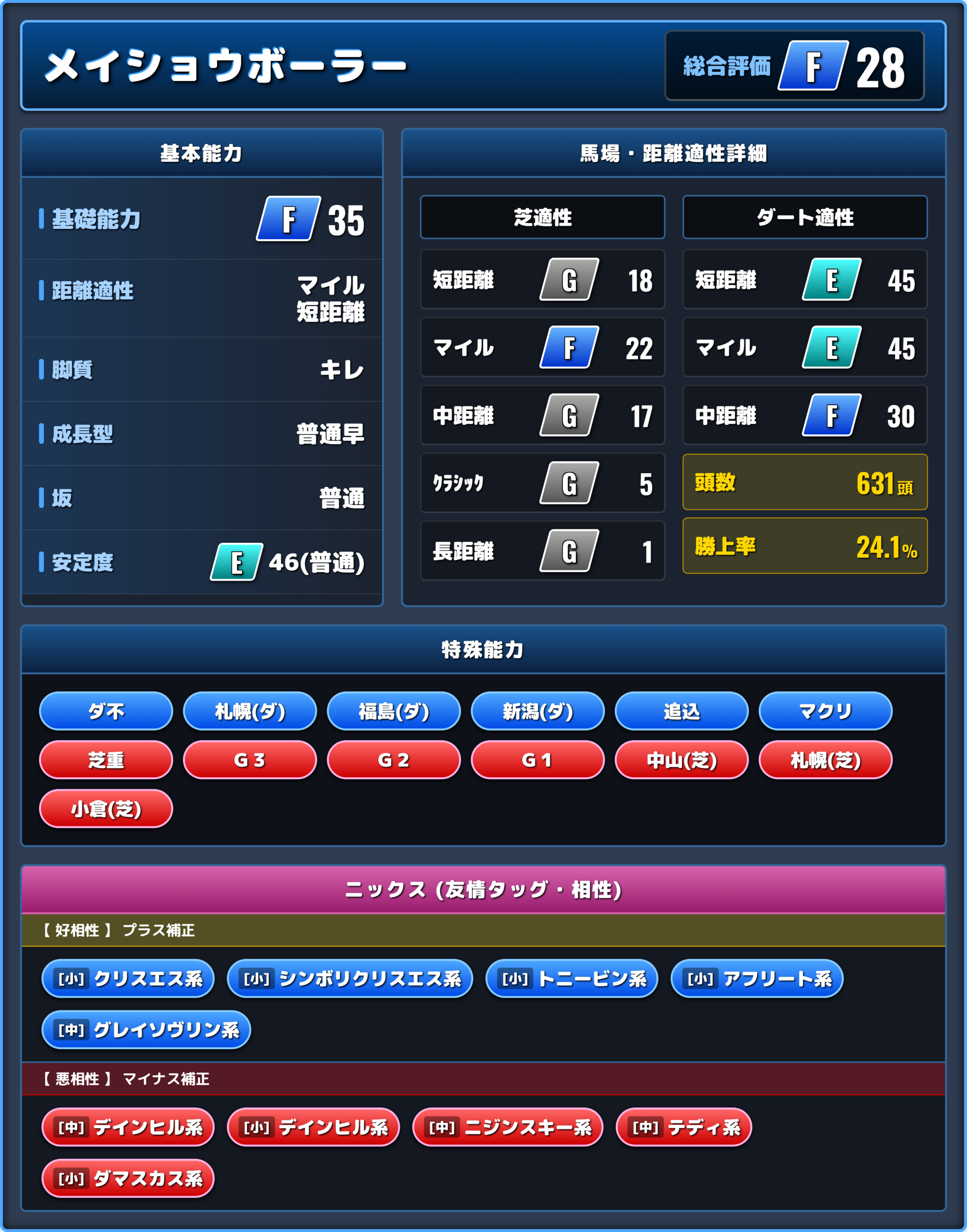 メイショウボーラーの能力評価1