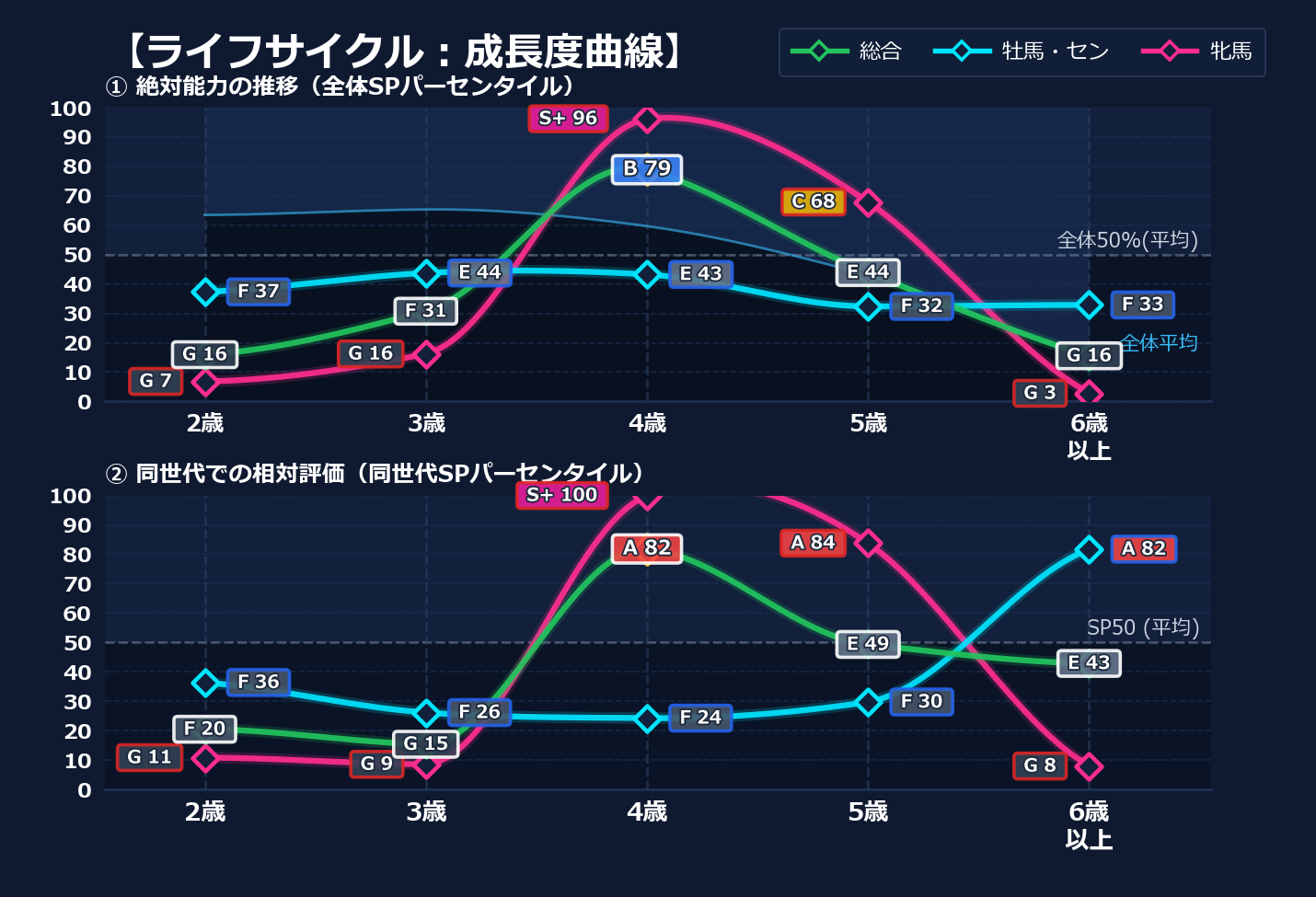 年齢別パフォーマンス