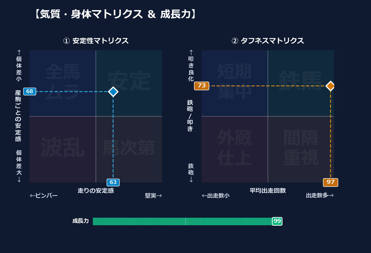 産駒の安定感と出走間隔