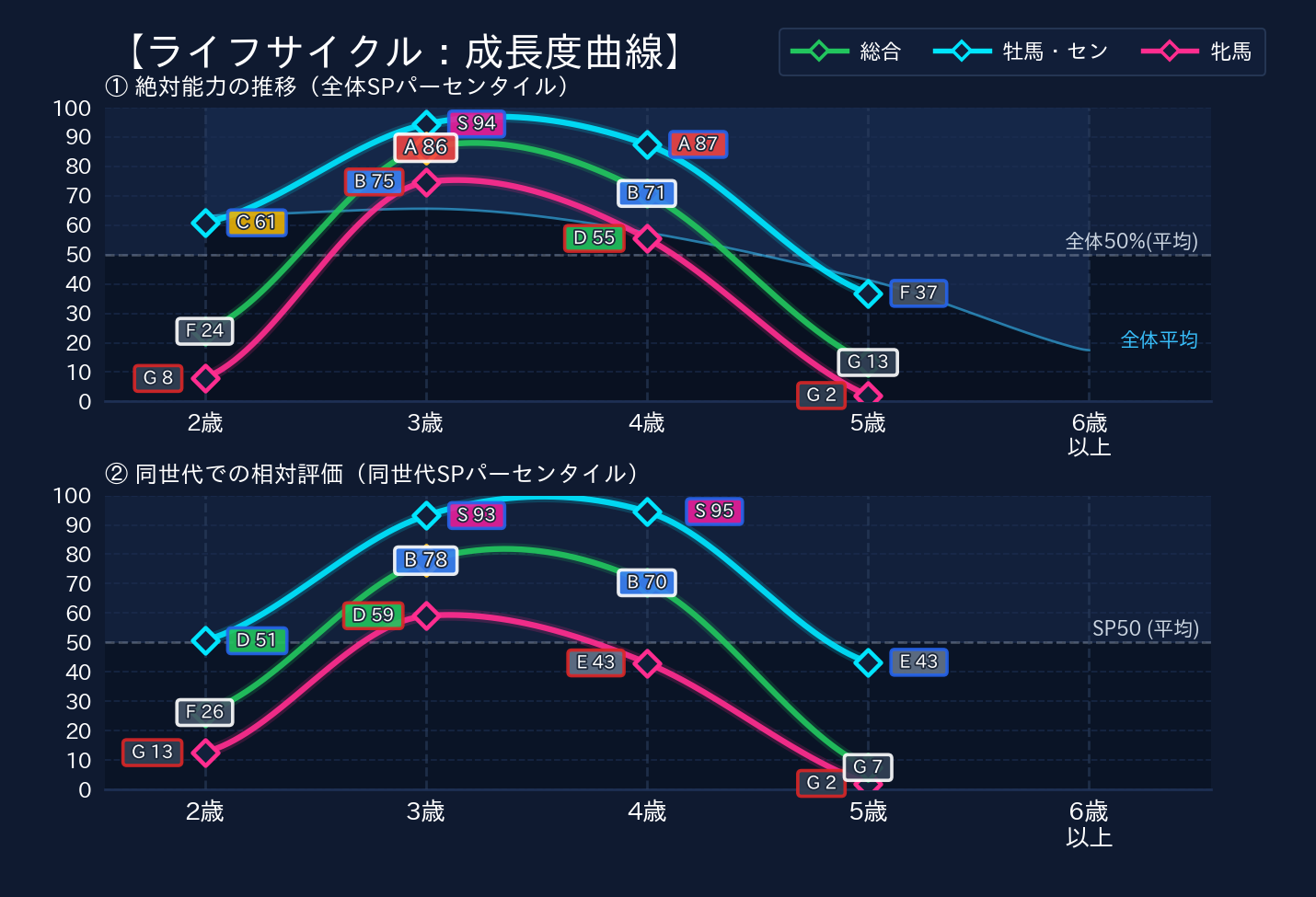 年齢別パフォーマンス