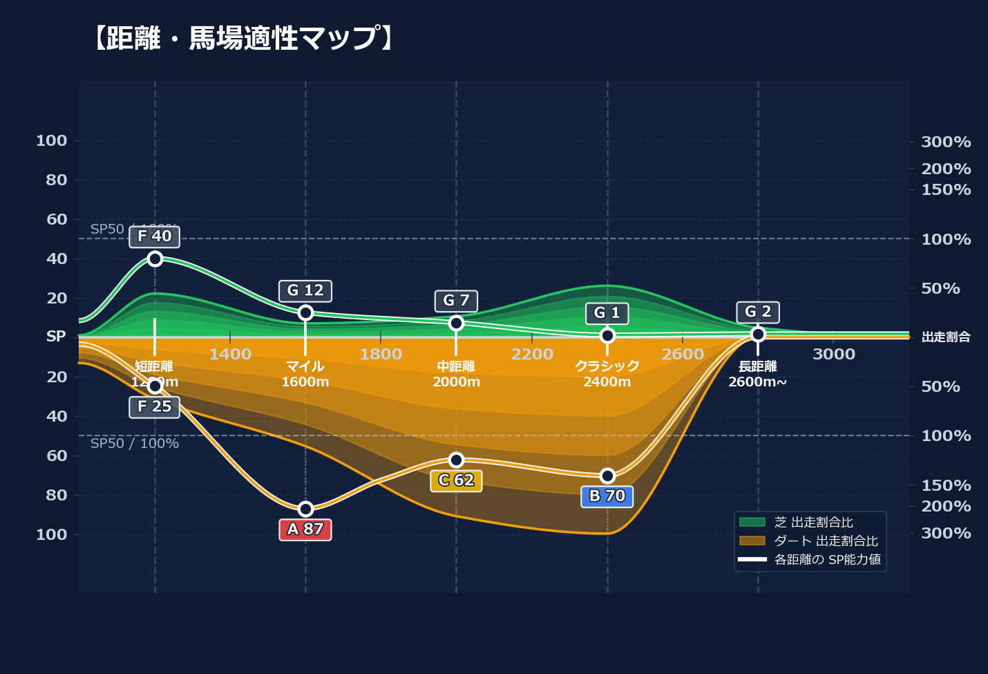 芝ダート適性と馬場別パフォーマンス
