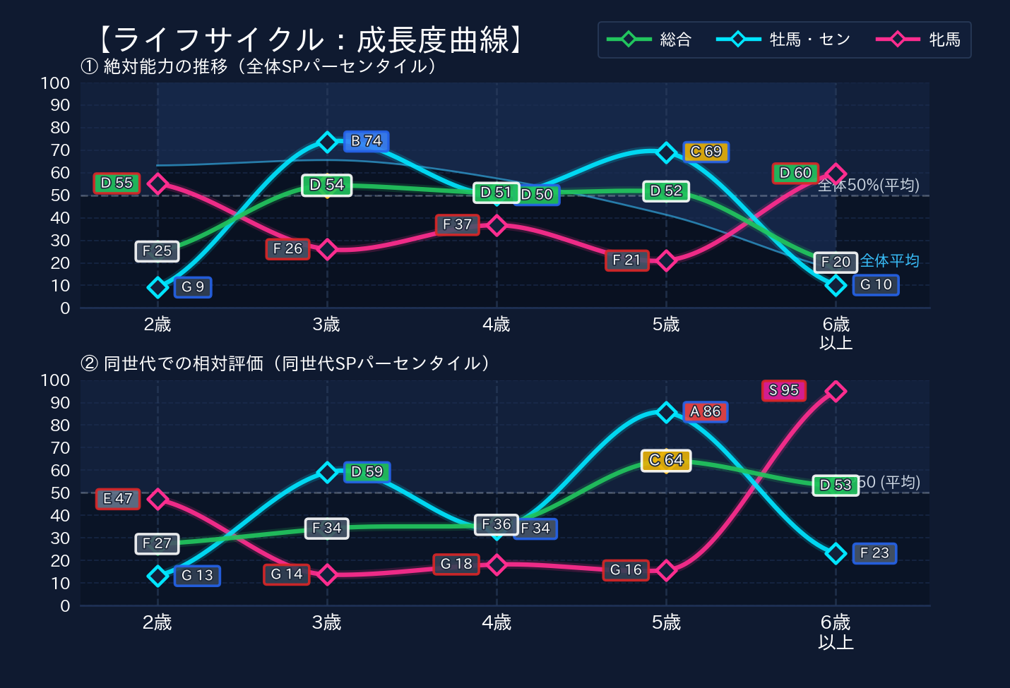 年齢別パフォーマンス