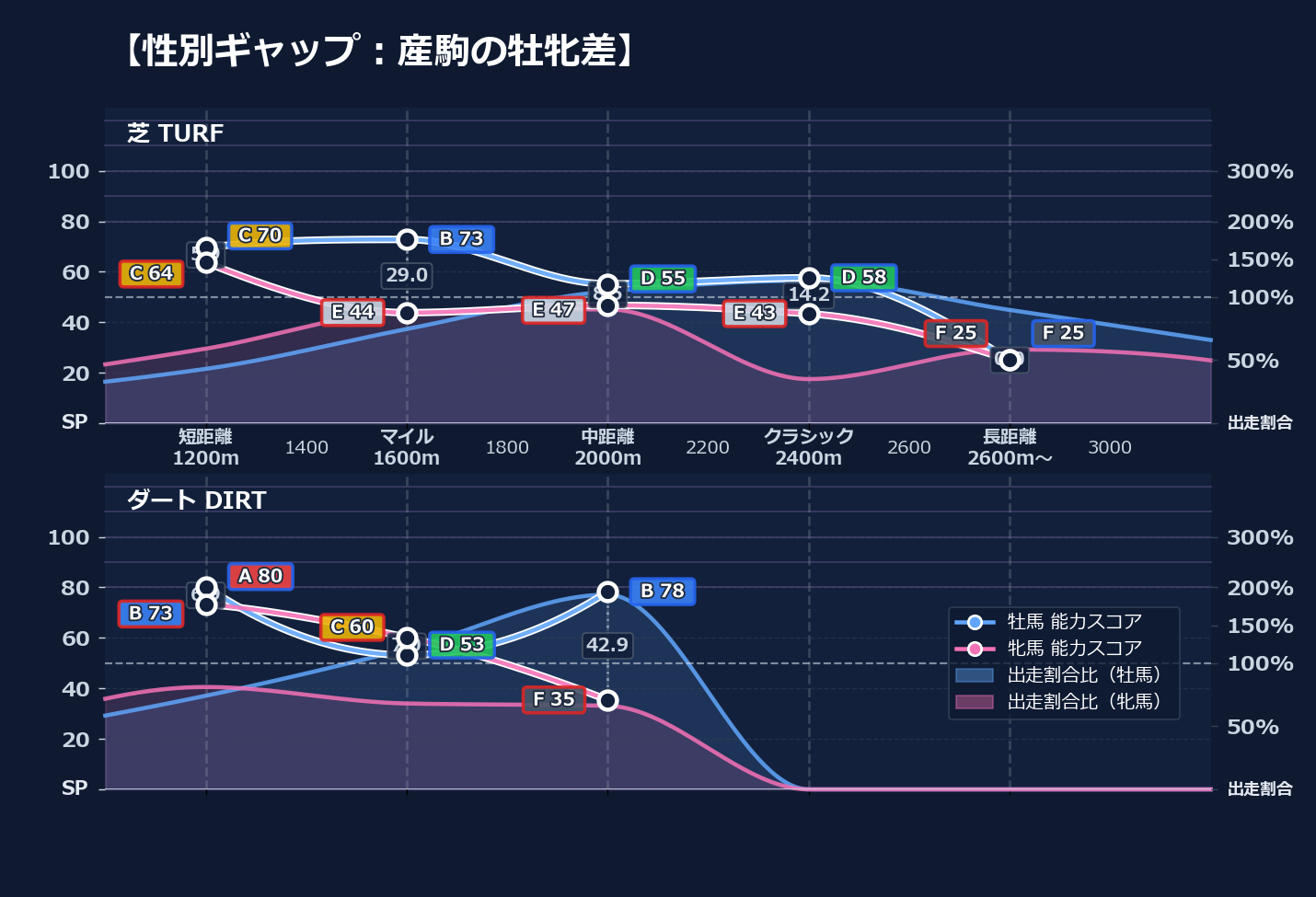 牡馬牝馬別の距離適性とパフォーマンス