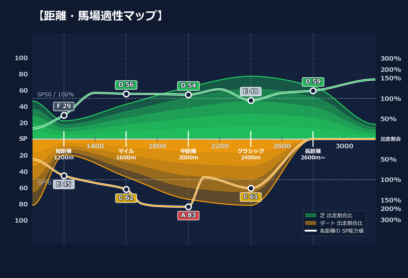 芝ダート適性と馬場別パフォーマンス