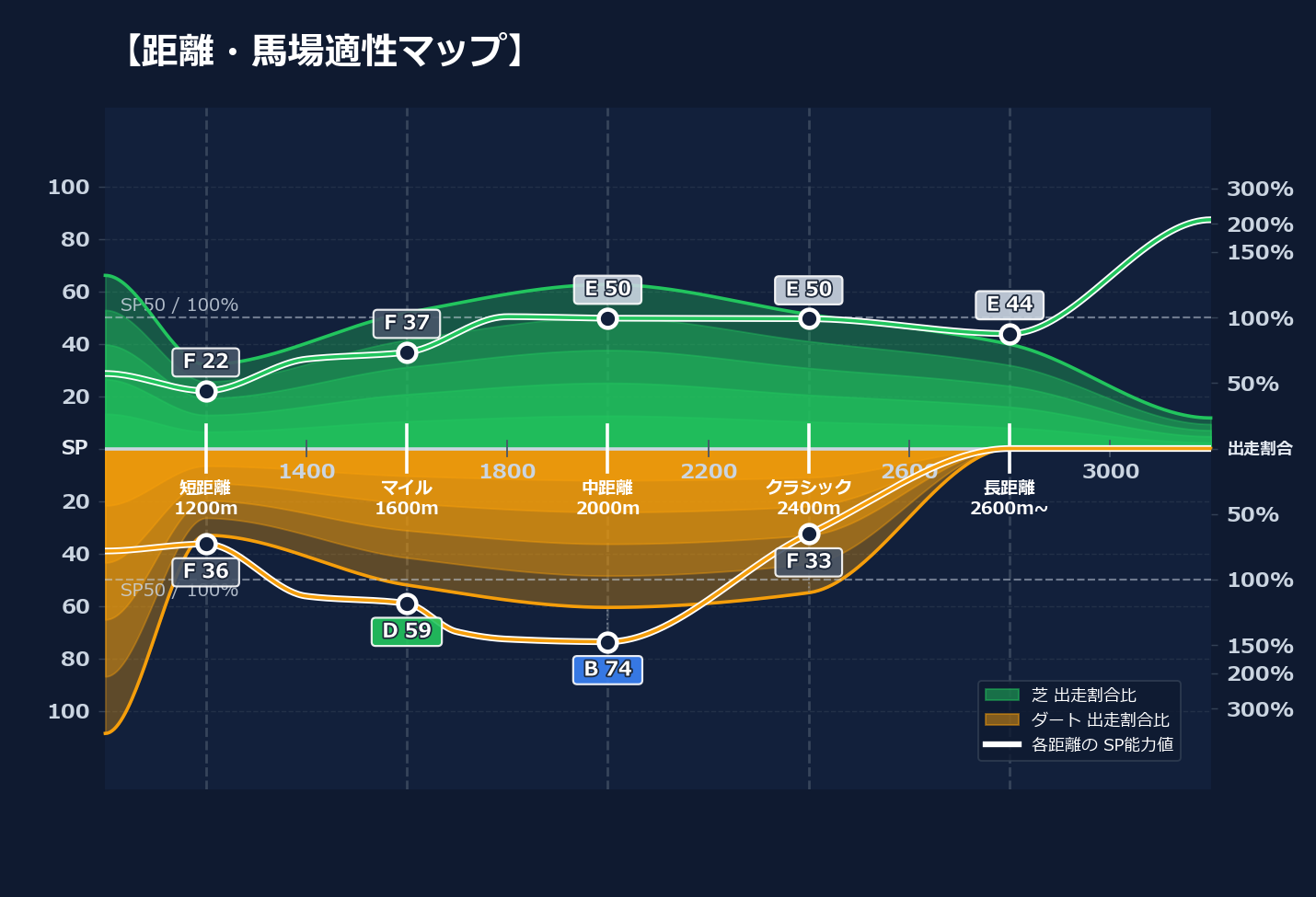 芝ダート適性と馬場別パフォーマンス
