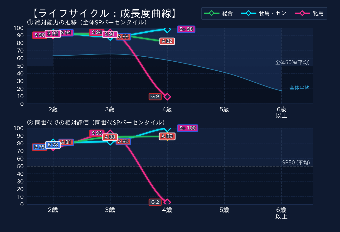 年齢別パフォーマンス