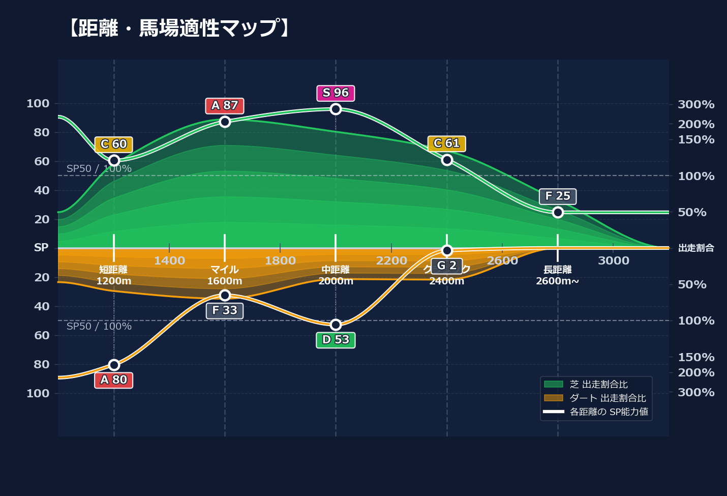 芝ダート適性と馬場別パフォーマンス