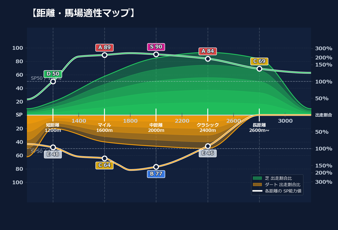 芝ダート適性と馬場別パフォーマンス