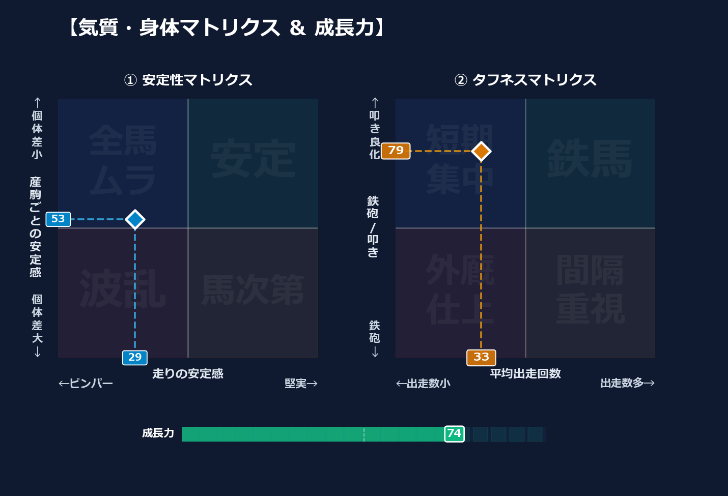 産駒の安定感と出走間隔