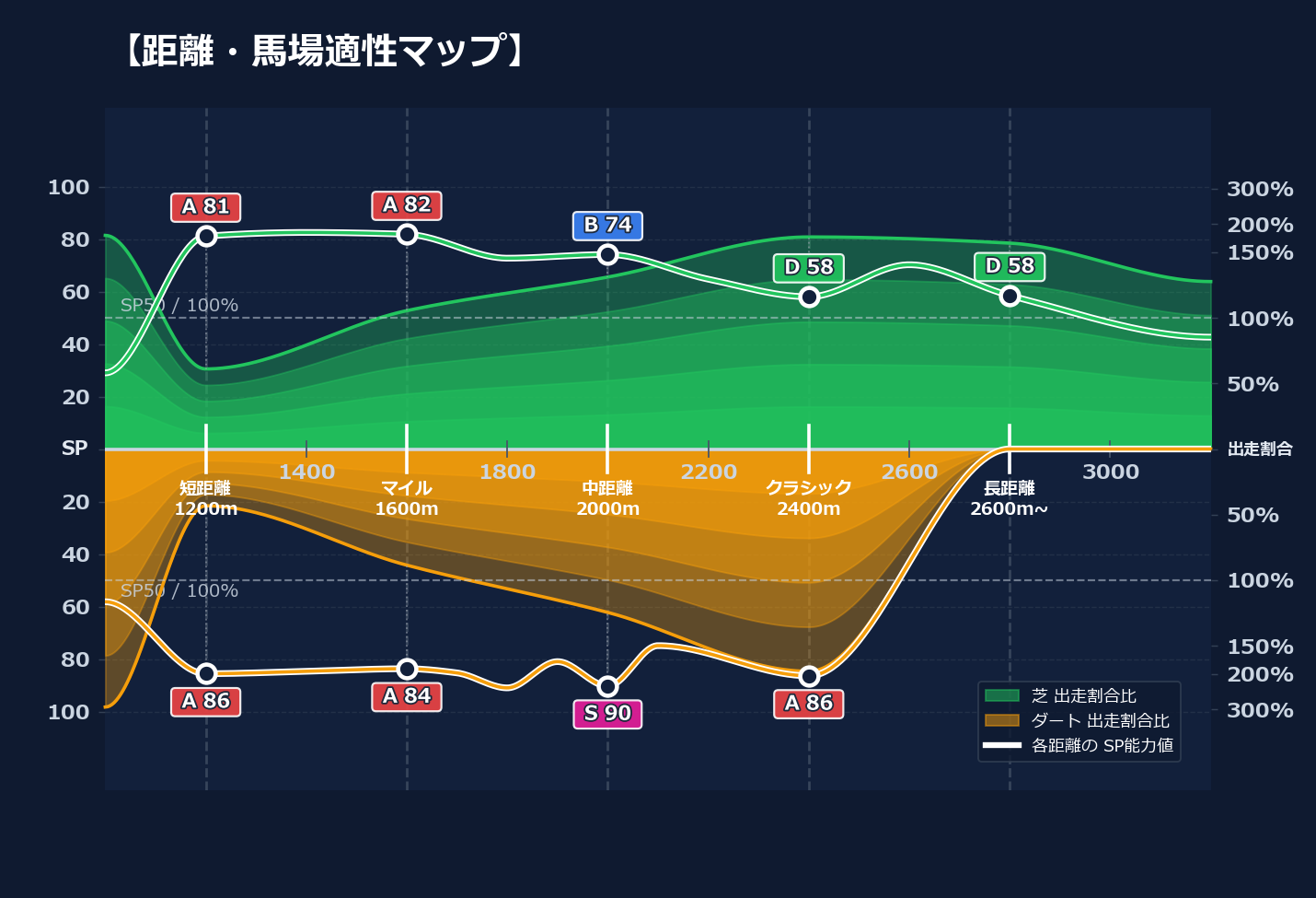 芝ダート適性と馬場別パフォーマンス