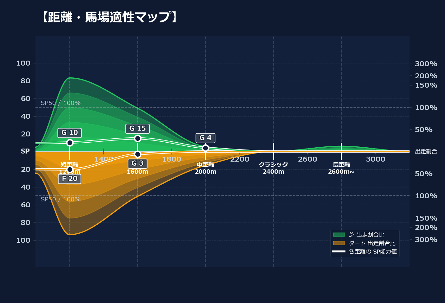 芝ダート適性と馬場別パフォーマンス