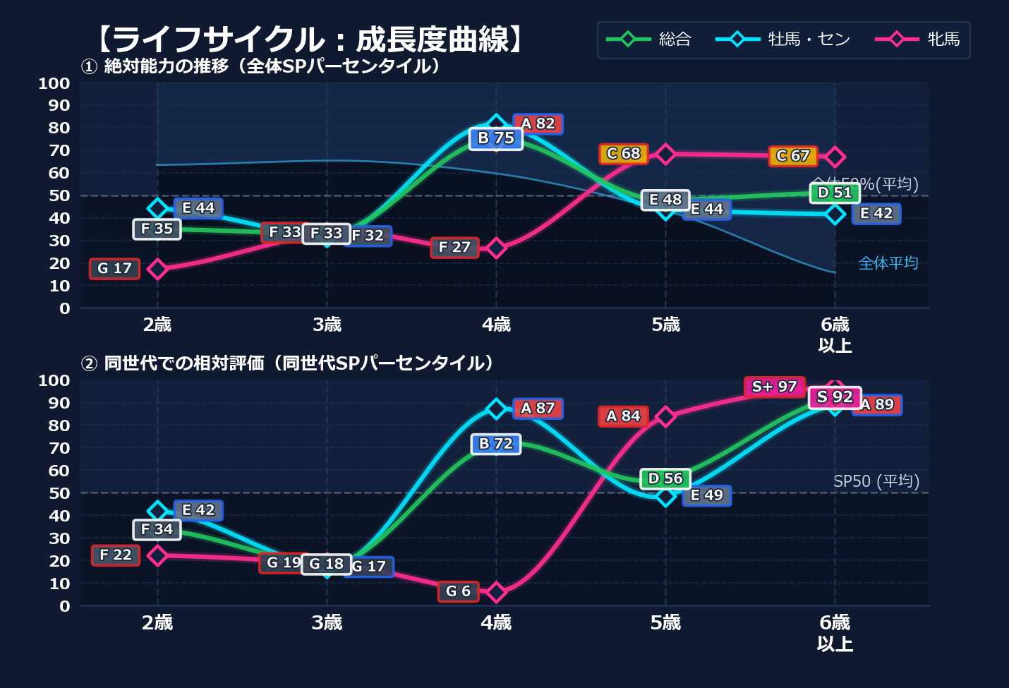 年齢別パフォーマンス