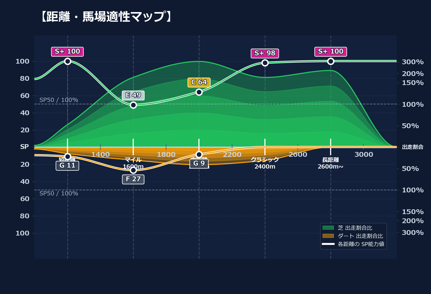 芝ダート適性と馬場別パフォーマンス