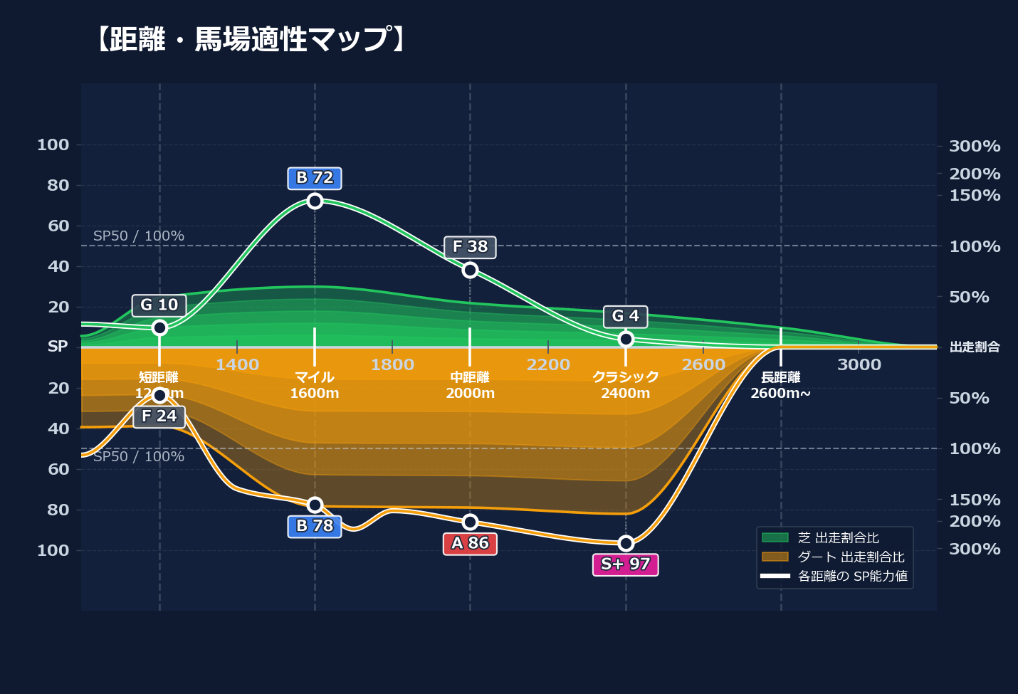 芝ダート適性と馬場別パフォーマンス