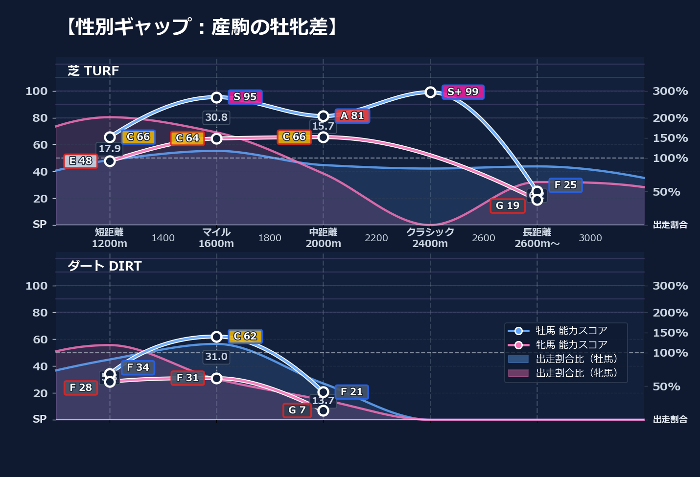 牡馬牝馬別の距離適性とパフォーマンス