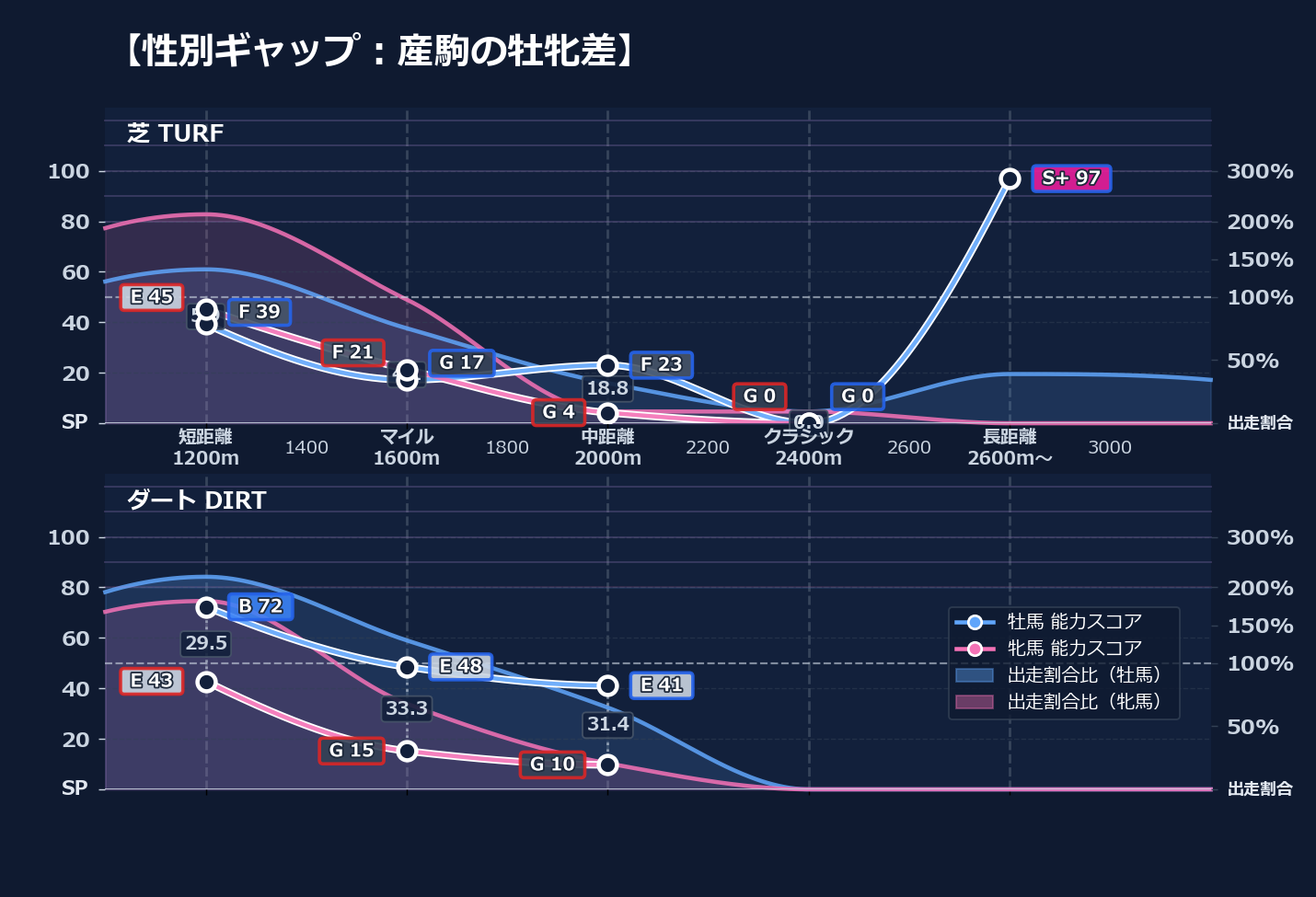 牡馬牝馬別の距離適性とパフォーマンス