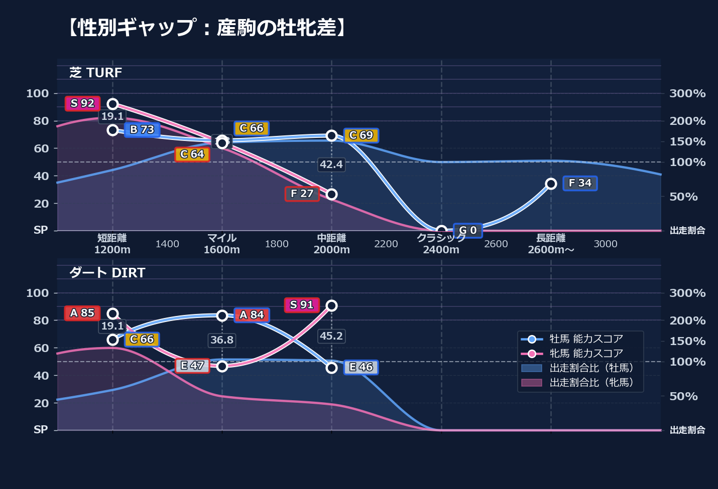 牡馬牝馬別の距離適性とパフォーマンス