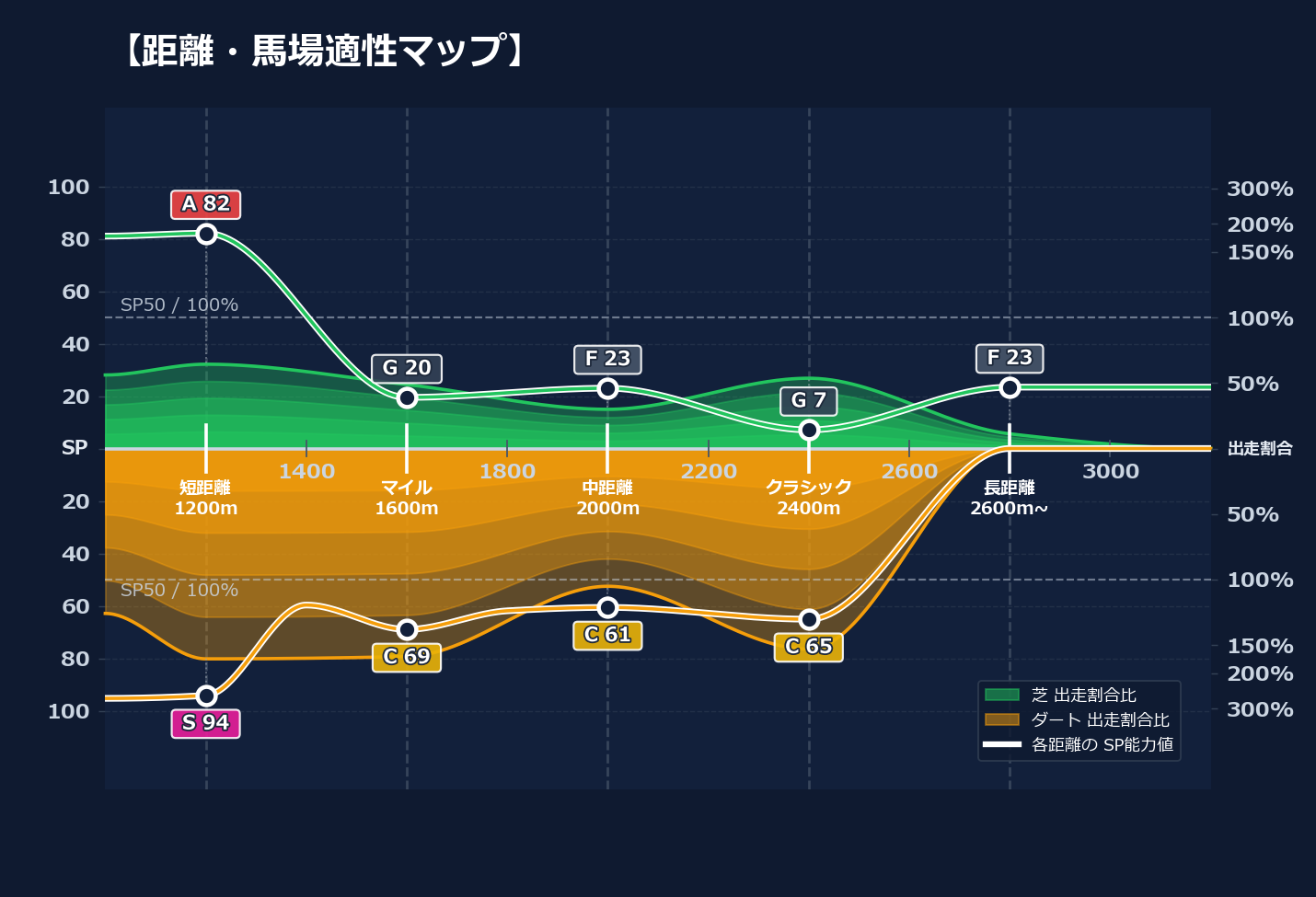芝ダート適性と馬場別パフォーマンス