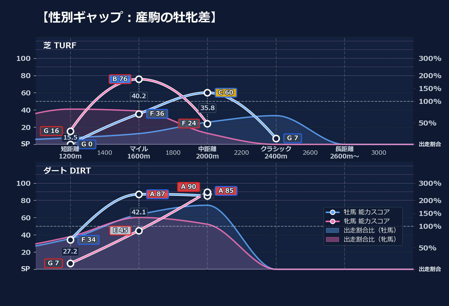 牡馬牝馬別の距離適性とパフォーマンス