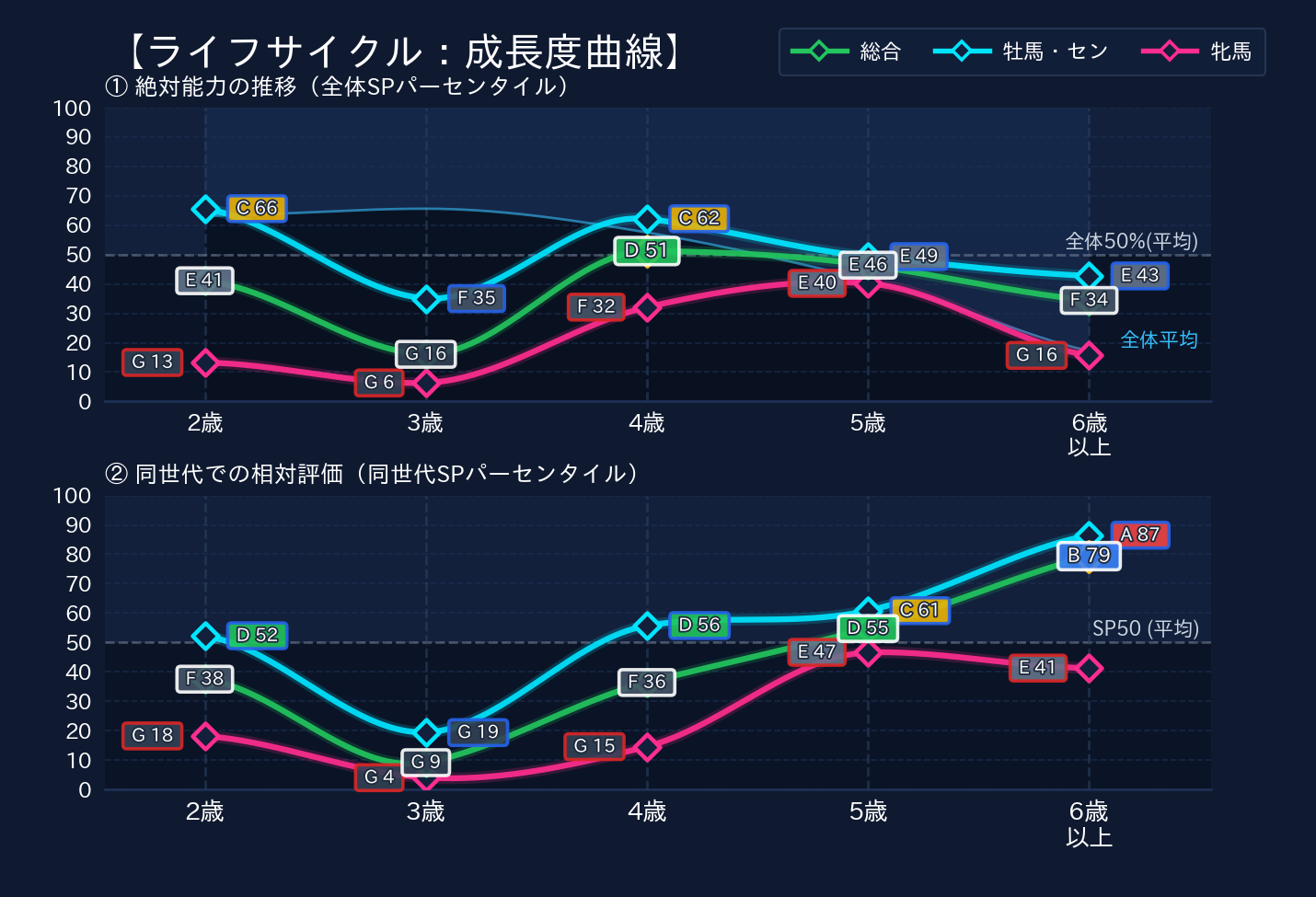 年齢別パフォーマンス