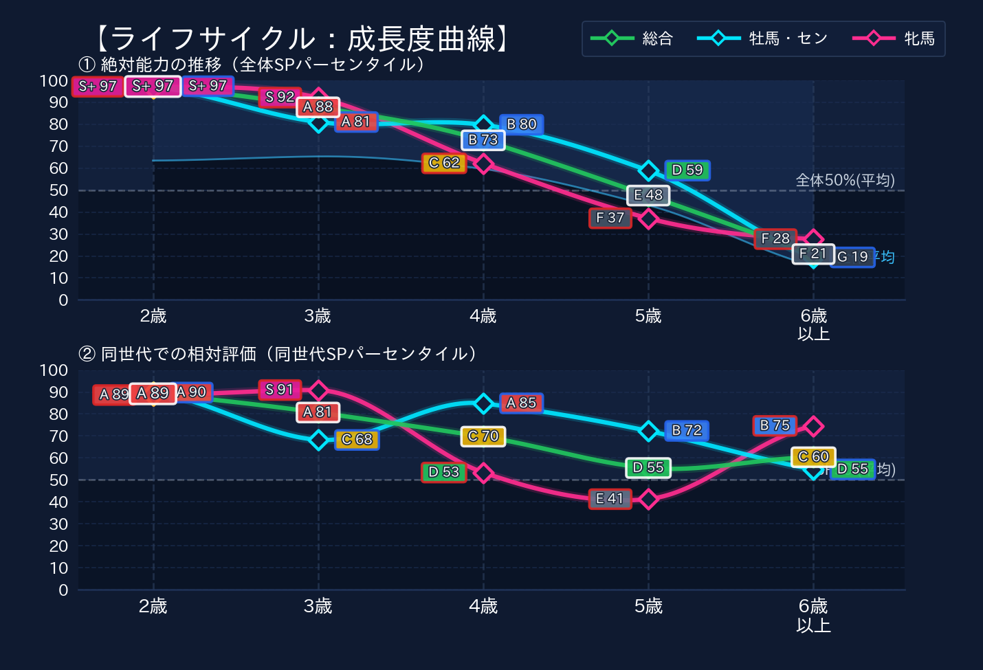 年齢別パフォーマンス