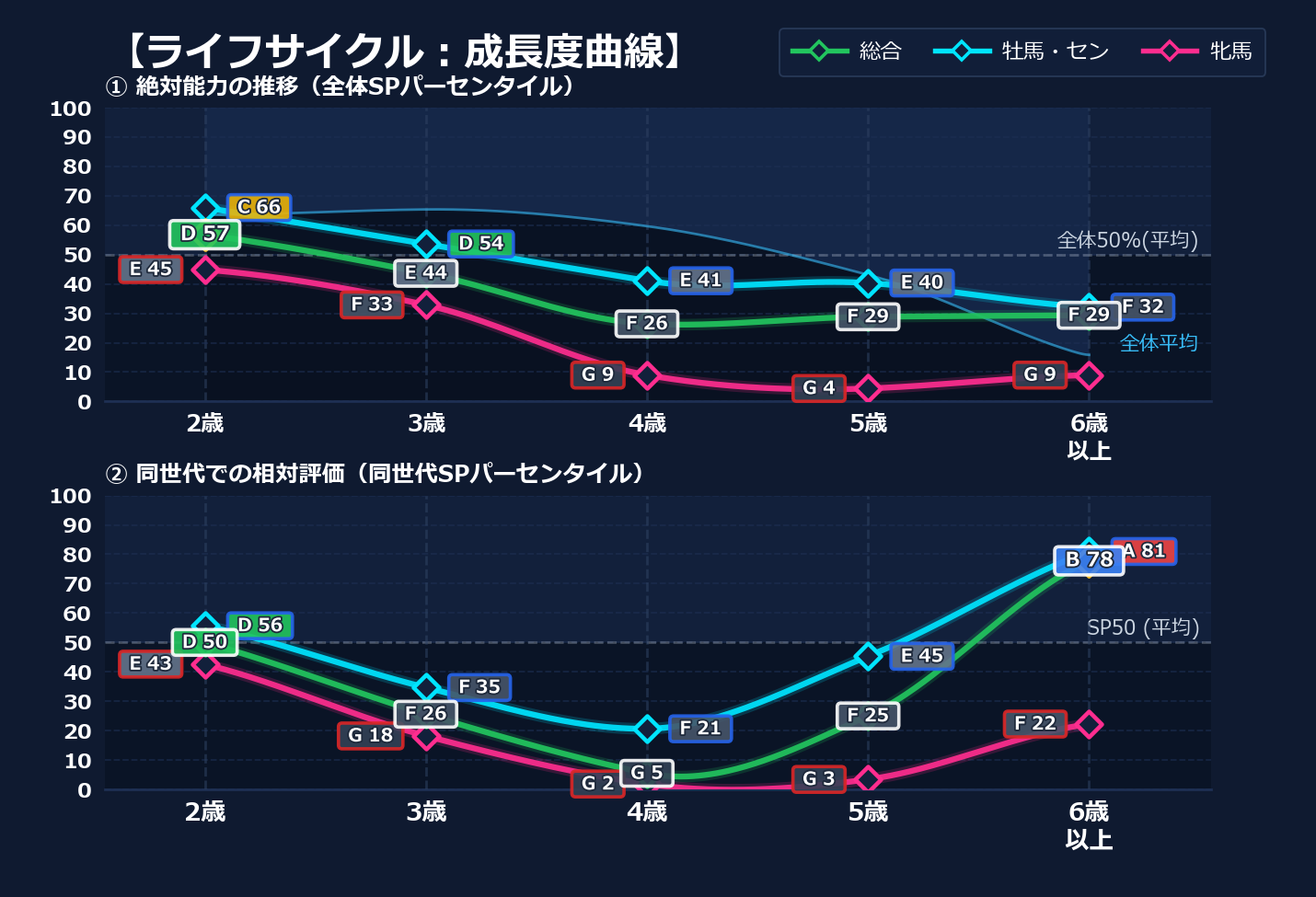 年齢別パフォーマンス