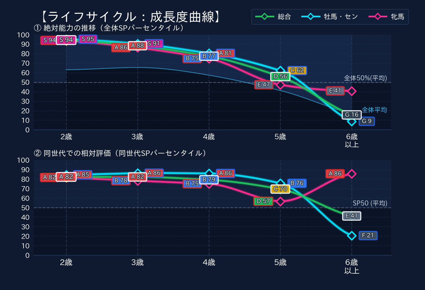年齢別パフォーマンス