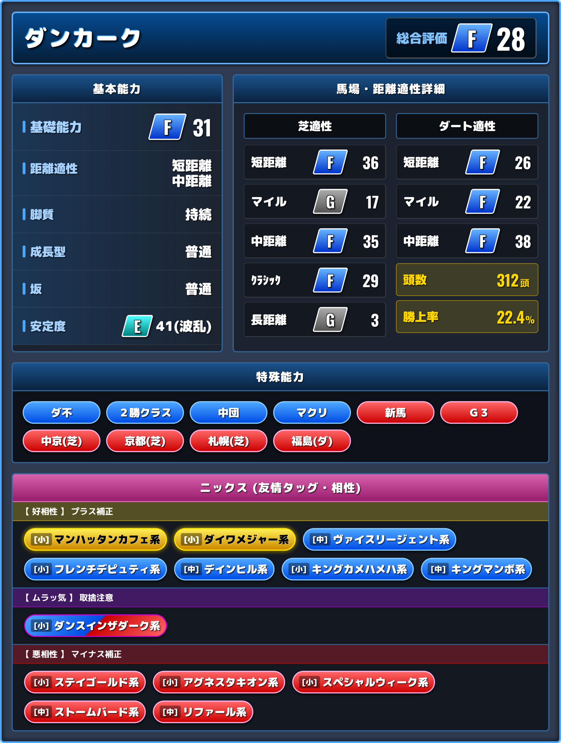 ダンカークの能力評価1