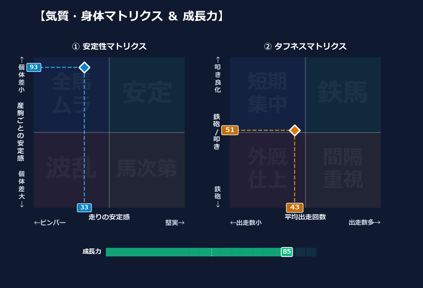 産駒の安定感と出走間隔