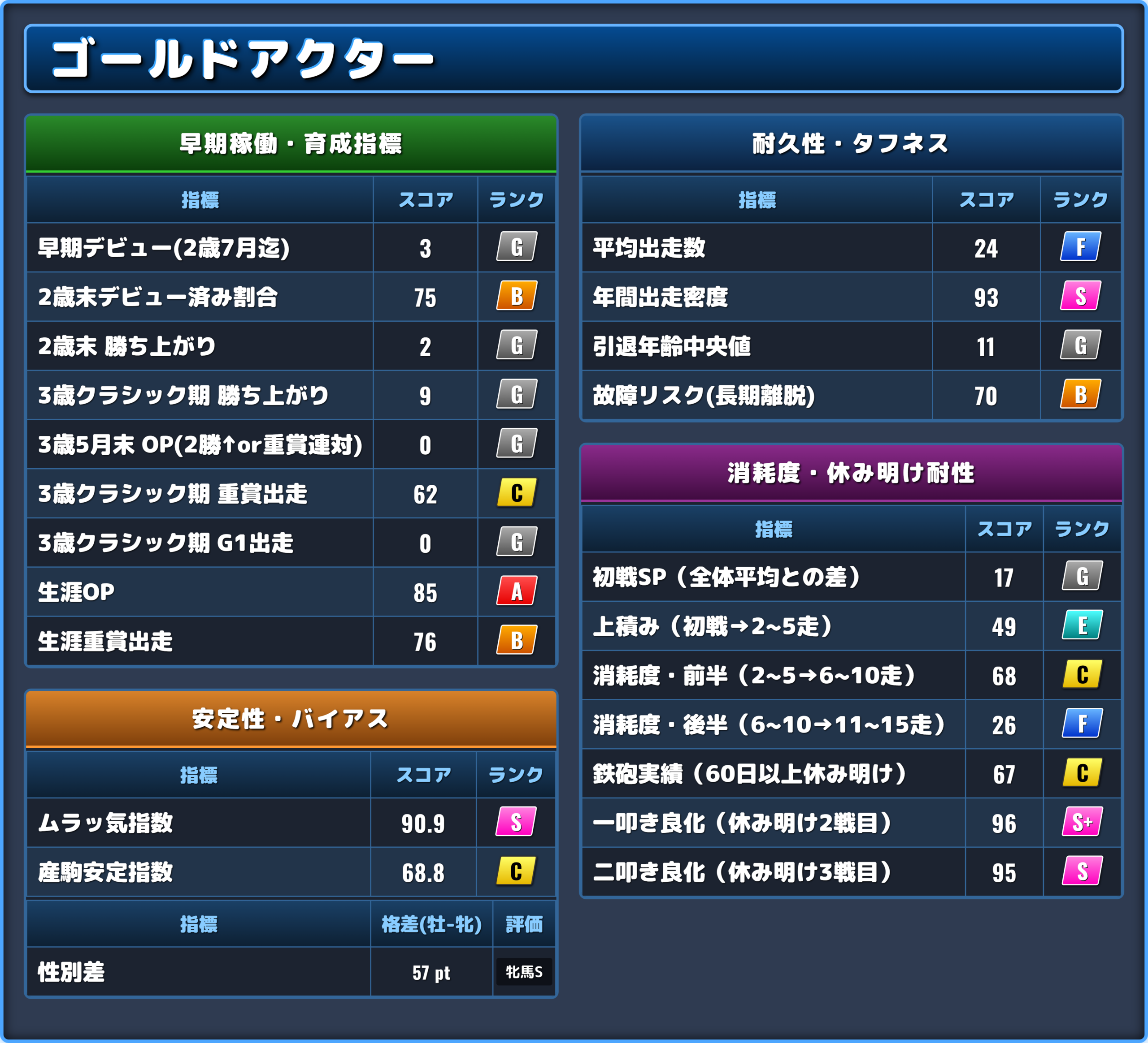 ゴールドアクターの能力評価2