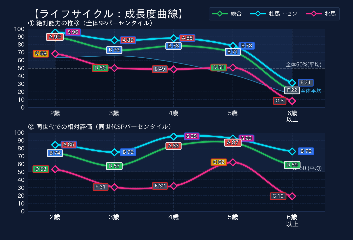 年齢別パフォーマンス