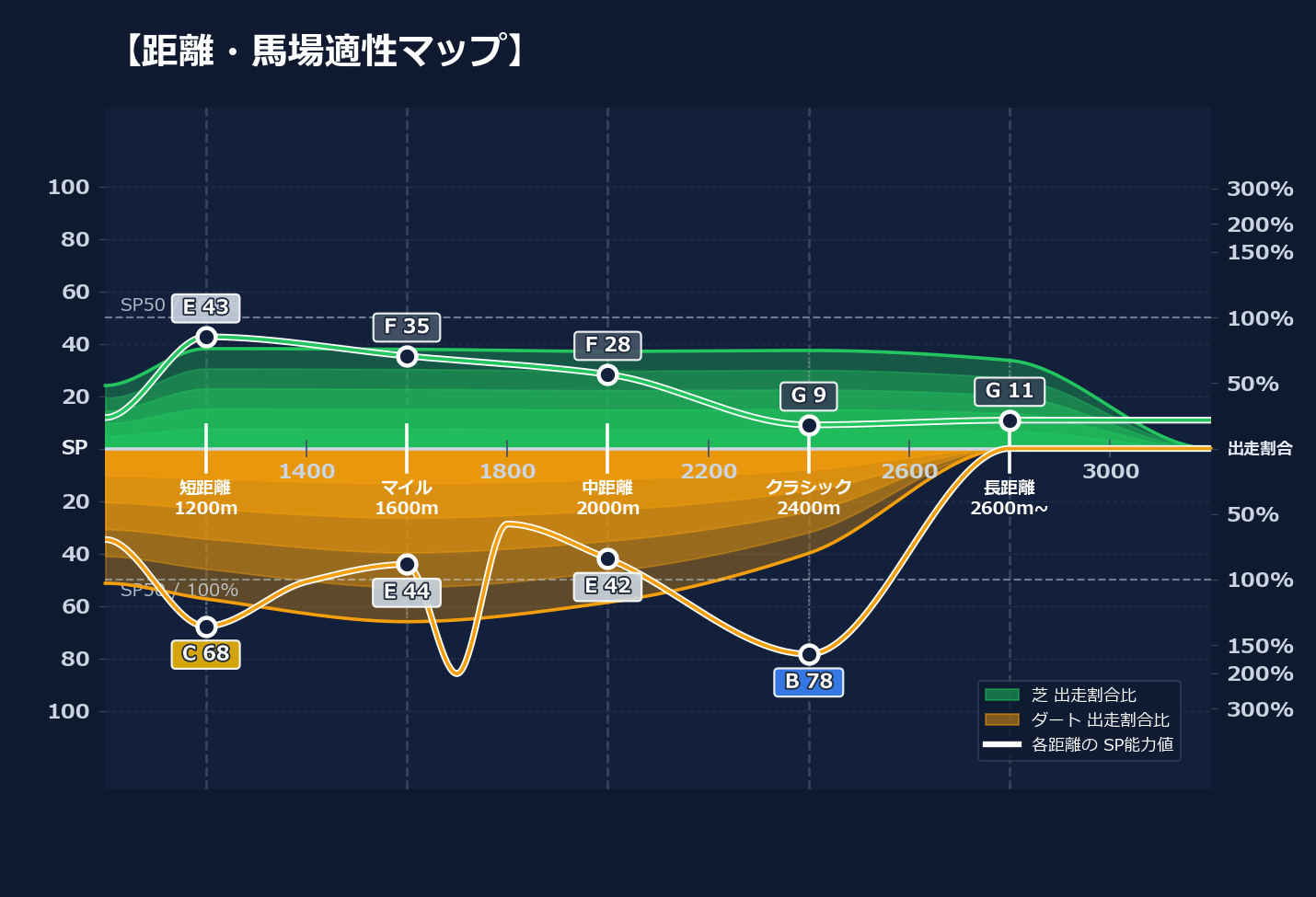 芝ダート適性と馬場別パフォーマンス
