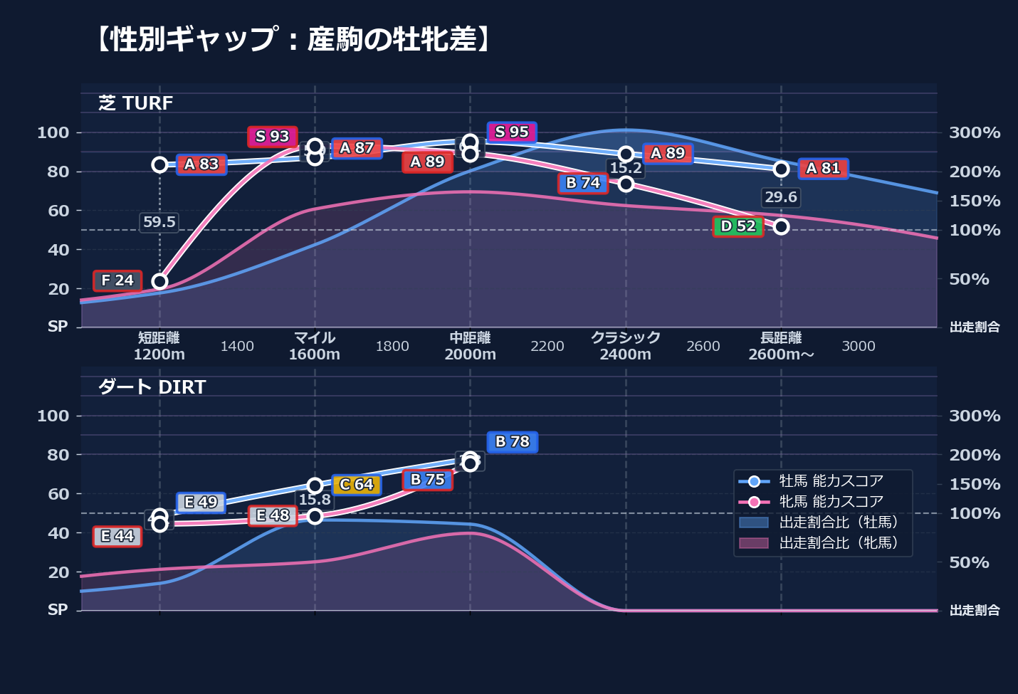 牡馬牝馬別の距離適性とパフォーマンス