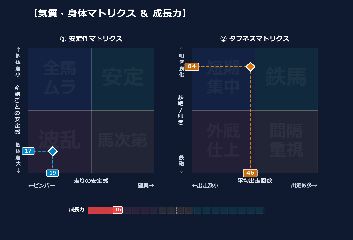 産駒の安定感と出走間隔