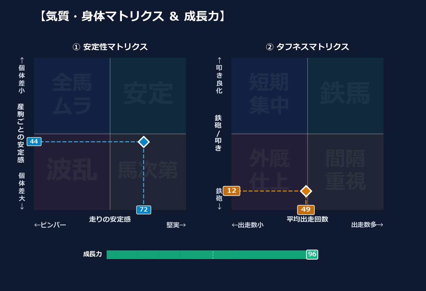 産駒の安定感と出走間隔