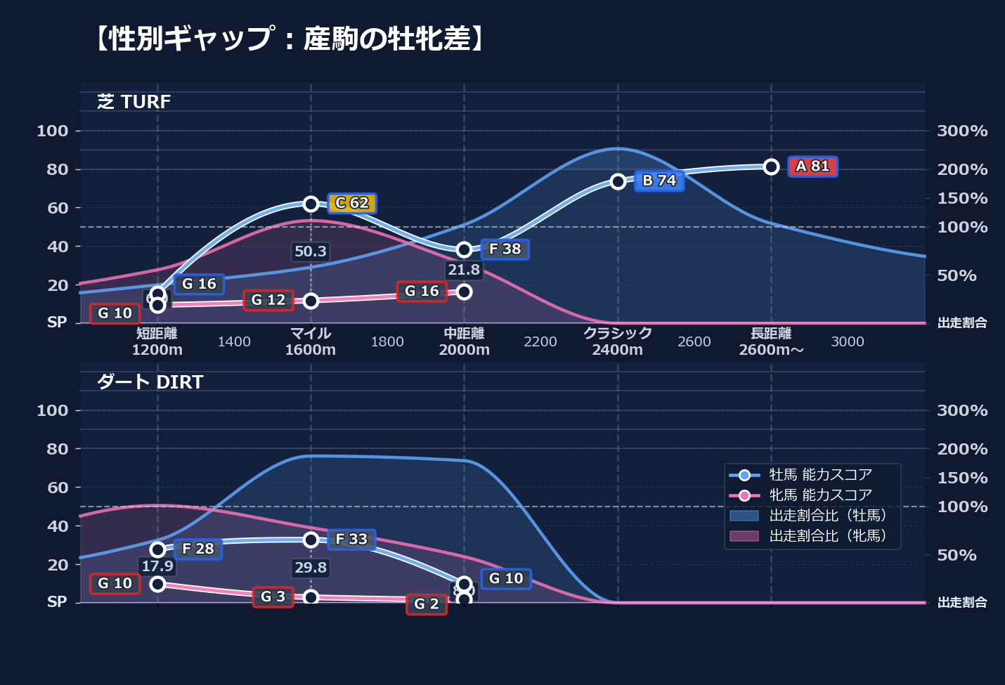 牡馬牝馬別の距離適性とパフォーマンス