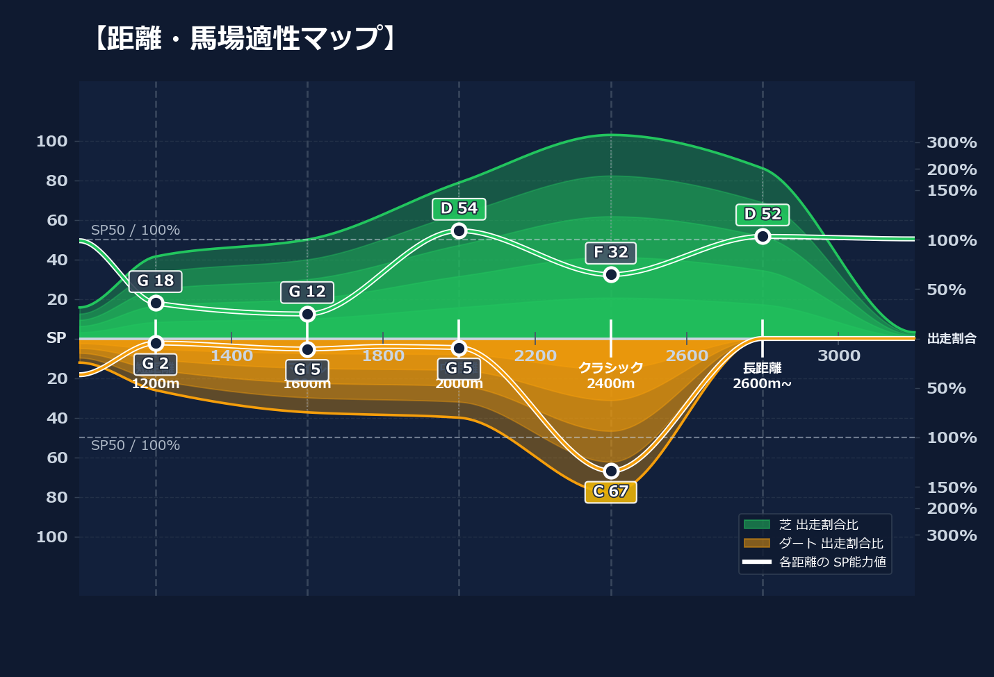 芝ダート適性と馬場別パフォーマンス