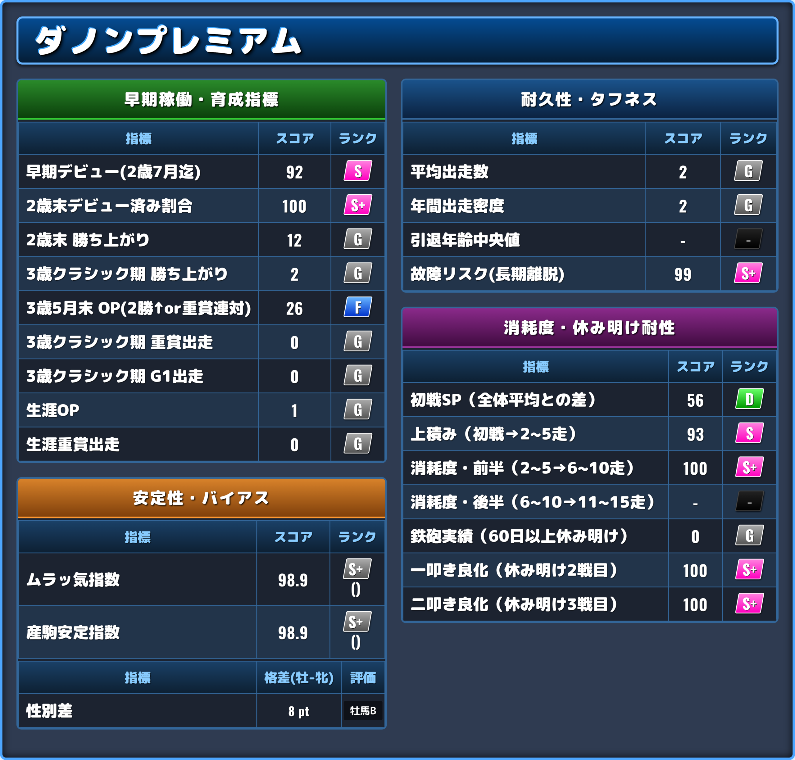 ダノンプレミアムの能力評価2