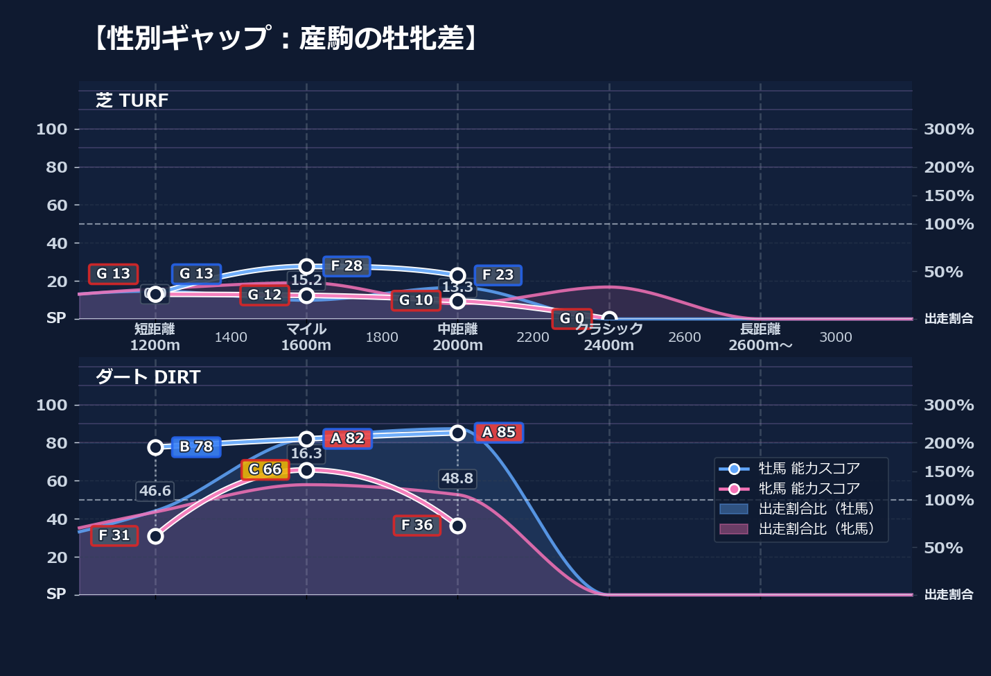牡馬牝馬別の距離適性とパフォーマンス
