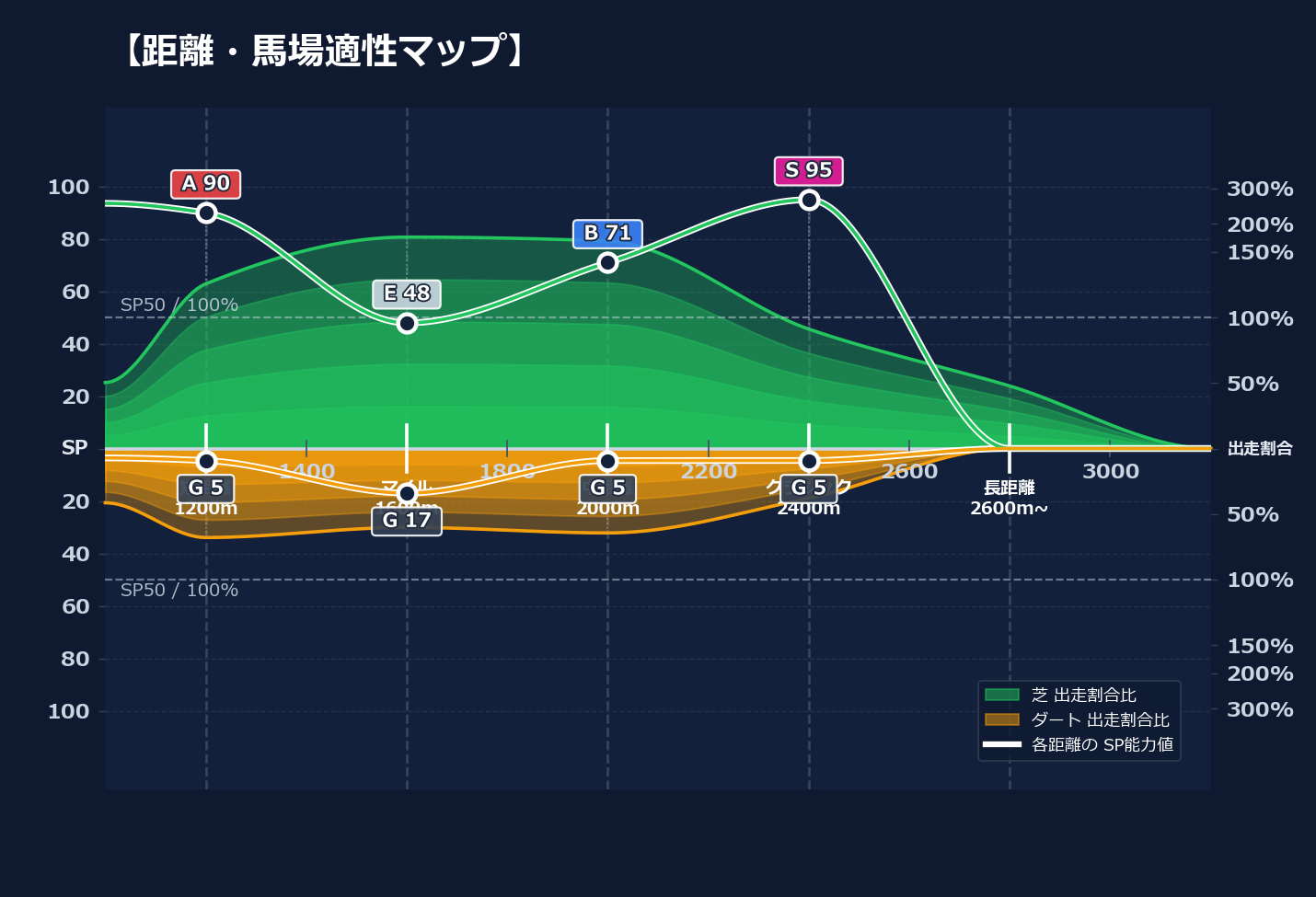 芝ダート適性と馬場別パフォーマンス