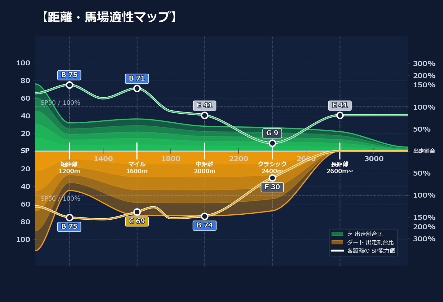 芝ダート適性と馬場別パフォーマンス