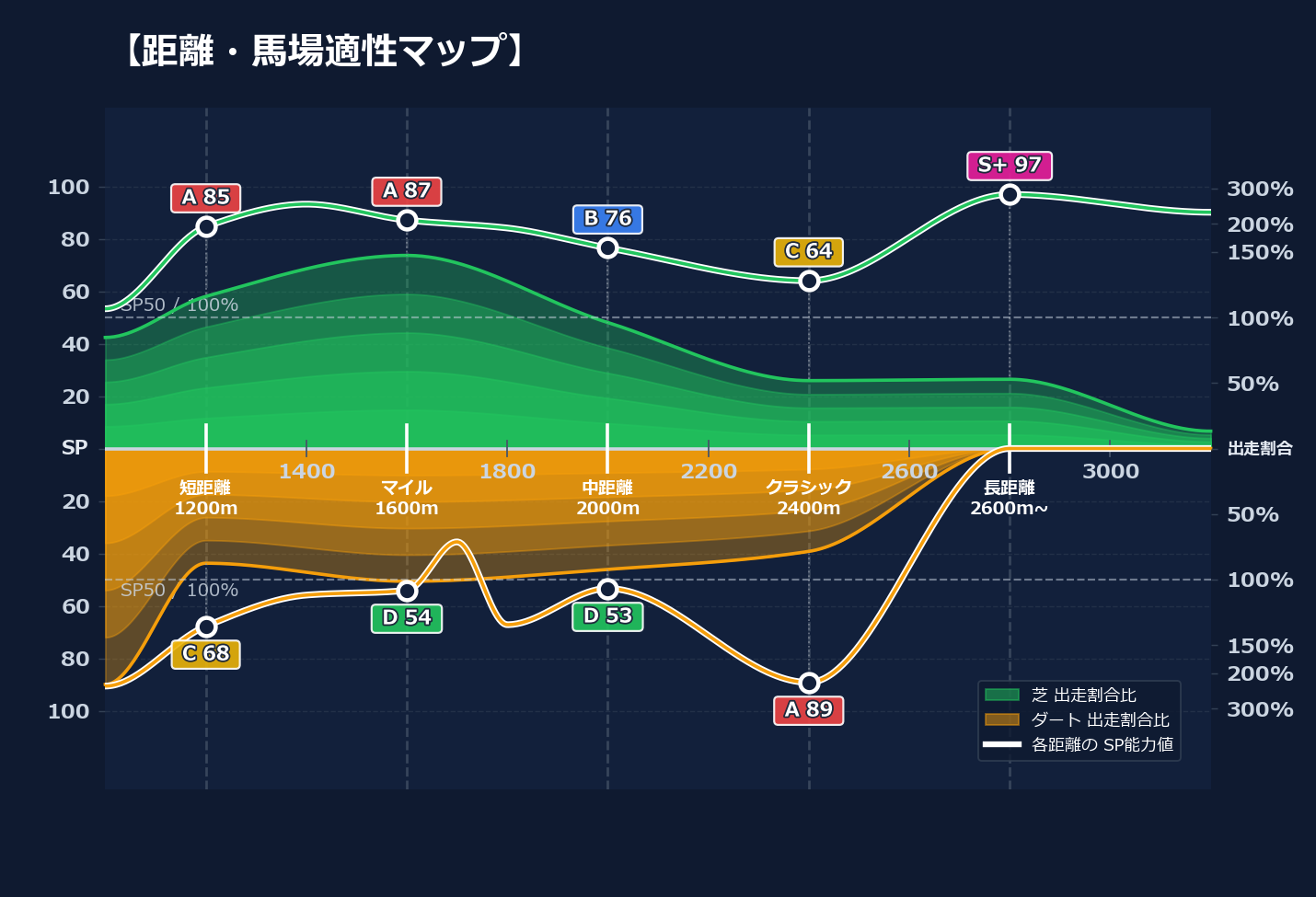 芝ダート適性と馬場別パフォーマンス