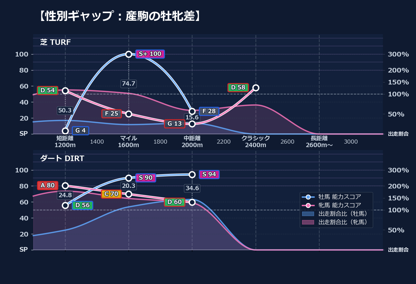 牡馬牝馬別の距離適性とパフォーマンス